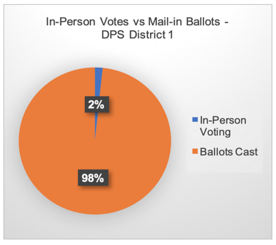 Analysis of Denver's 2019 DPS Director District 1 Election