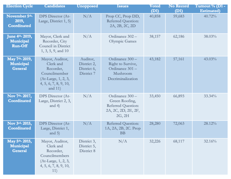 Analysis of Denver's 2019 DPS Director District 1 Election