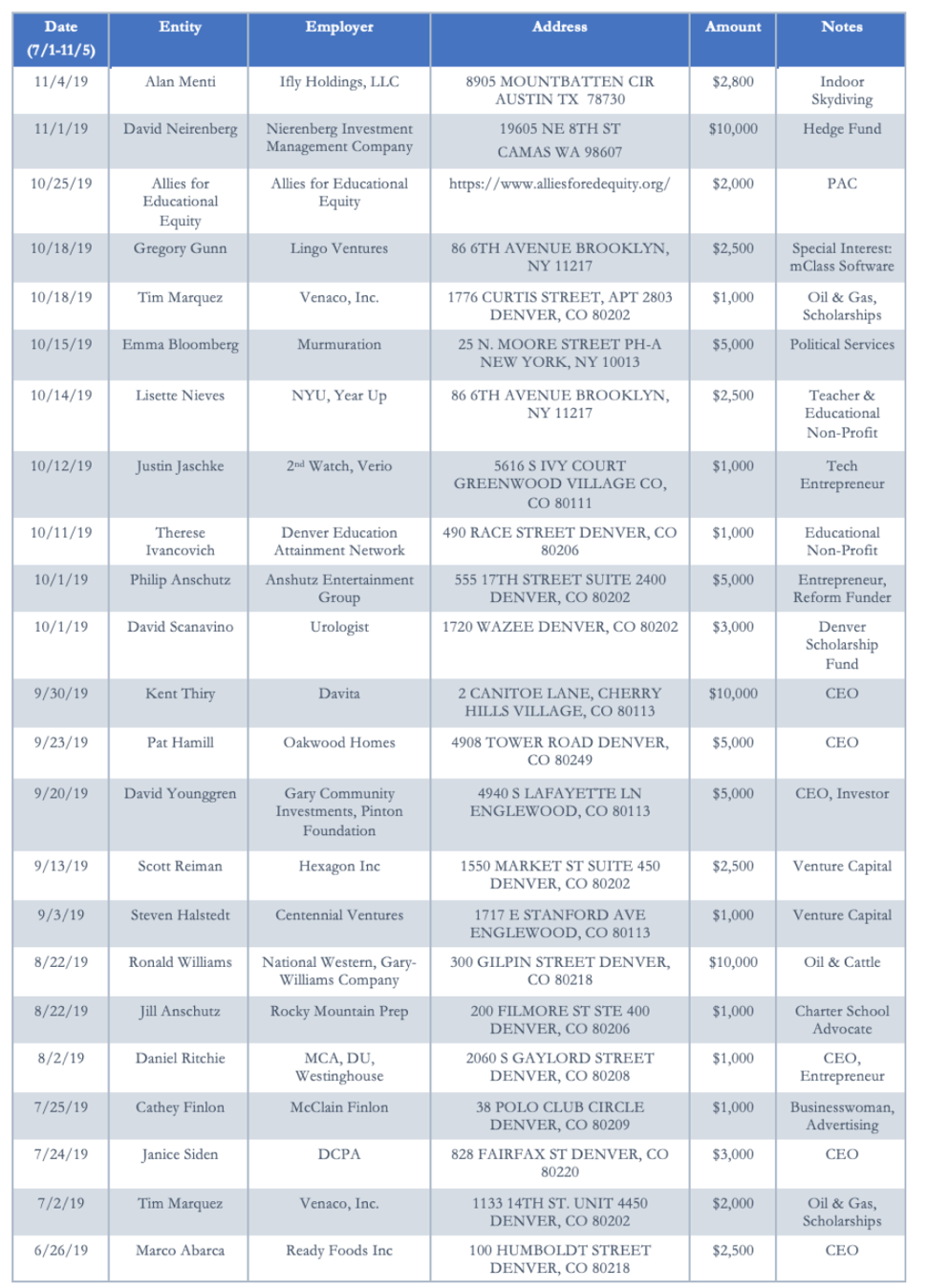 Analysis of Denver's 2019 DPS Director District 1 Election