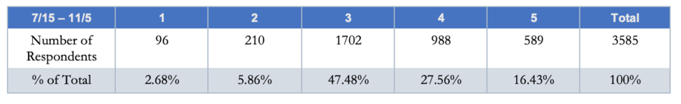 Analysis of Denver's 2019 DPS Director District 1 Election