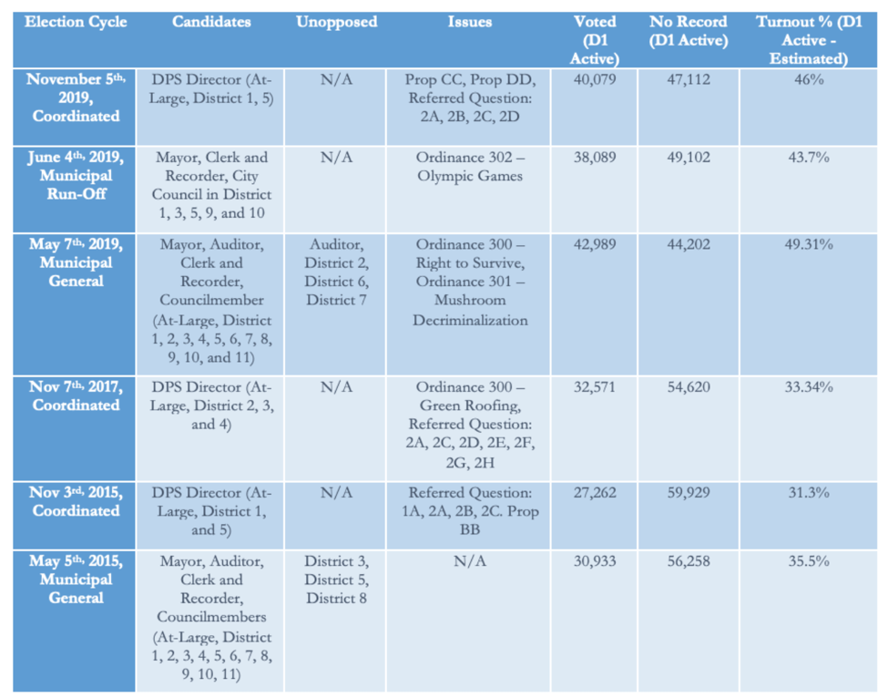 Analysis of Denver's 2019 DPS Director District 1 Election