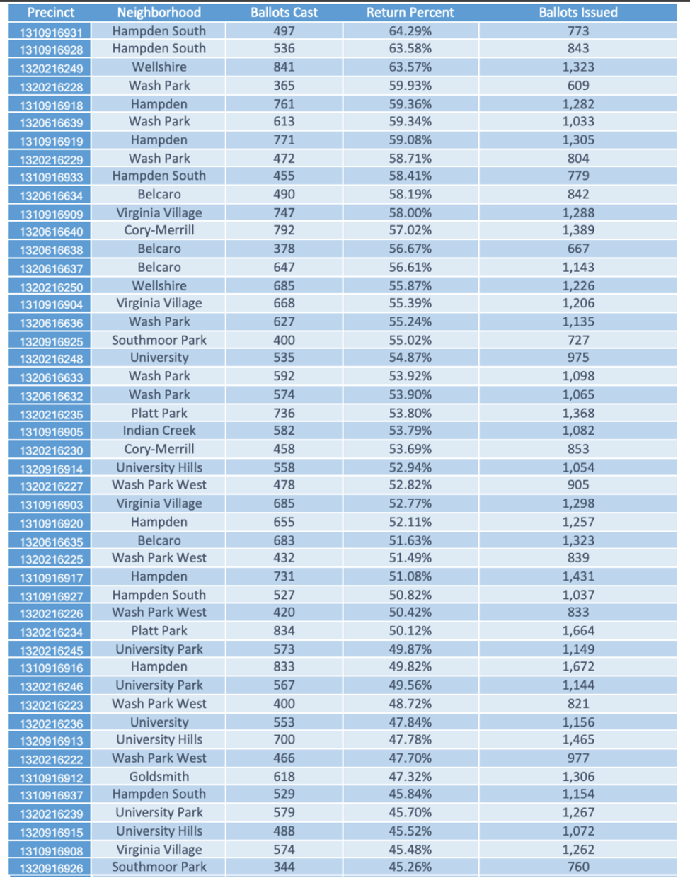 Analysis of Denver's 2019 DPS Director District 1 Election