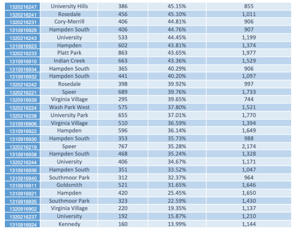 Analysis of Denver's 2019 DPS Director District 1 Election