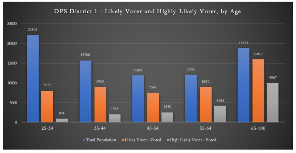 Analysis of Denver's 2019 DPS Director District 1 Election