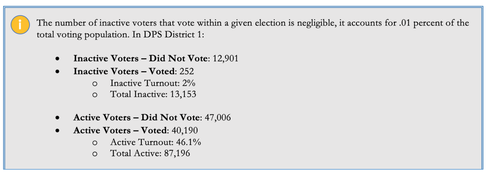 Analysis of Denver's 2019 DPS Director District 1 Election